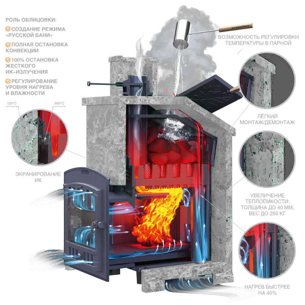 Печь Гроза 24 в облицовке Классика 930/40 Талькохлорит кирпич и дверцей со стеклом для парных до 24 м³
